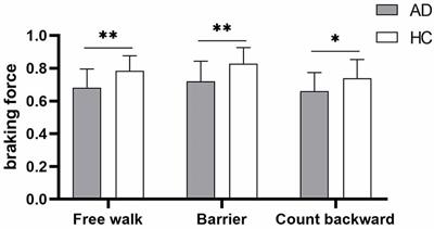 Weaker Braking Force, A New Marker of Worse Gait Stability in Alzheimer Disease